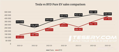 Tesla vs. BYD: Tesla'nın Bir Numara Olarak Hâkimiyeti Sona mı Geliyor?