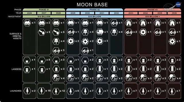 NASA Unveils Ambitious Plan for Permanent Moon Base, with SpaceX's Starship as a Cornerstone for a Mars-Ready Future