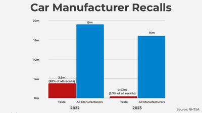 Tesla 2023: Eşi Benzeri Görülmemiş Geri Çağırma Azalışı Otomotiv Sektöründe Değişikliğe Yol Açıyor