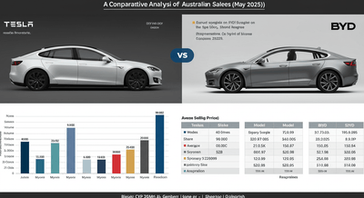 Tesla, Mayıs 2025'te Avustralya satışlarında BYD'nin önünde yer aldı