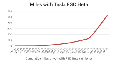 Tesla'nın FSD'si: En Son Teknoloji ile Otonomiyi Yeniden Tanımlamak